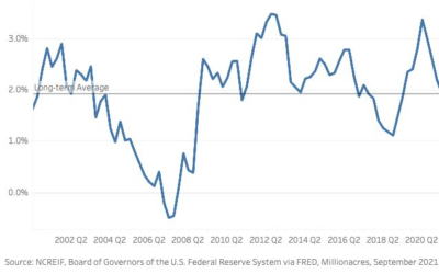 Interest Rates are Going Up, So Cap Rates Are Too Right??