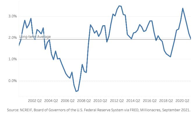 Interest Rates are Going Up, So Cap Rates Are Too Right??